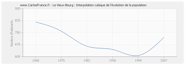 Le Vieux-Bourg : Interpolation cubique de l'évolution de la population